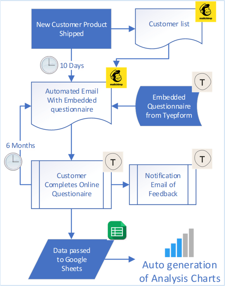 Lean Solution Summary