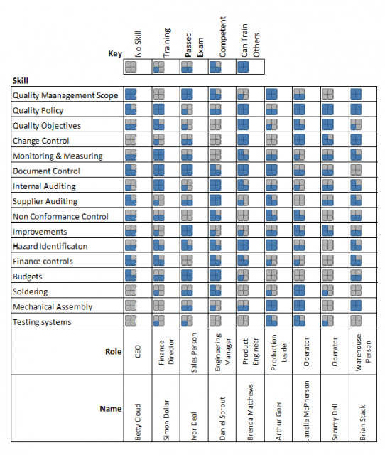 A skills matrix example