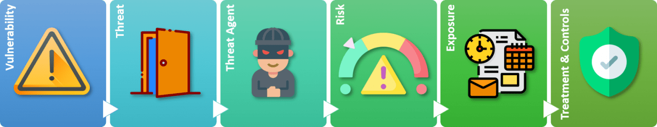 Information security 6 sections