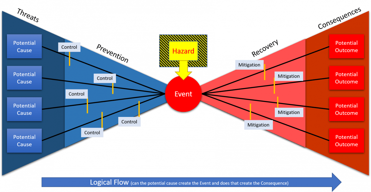Bow Tie Analysis for Risk Management scheme.