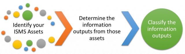 ISO27001 Information Security management System Information security Risk Assessment 3 step process