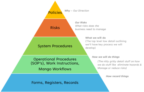 ISO-Document-structure